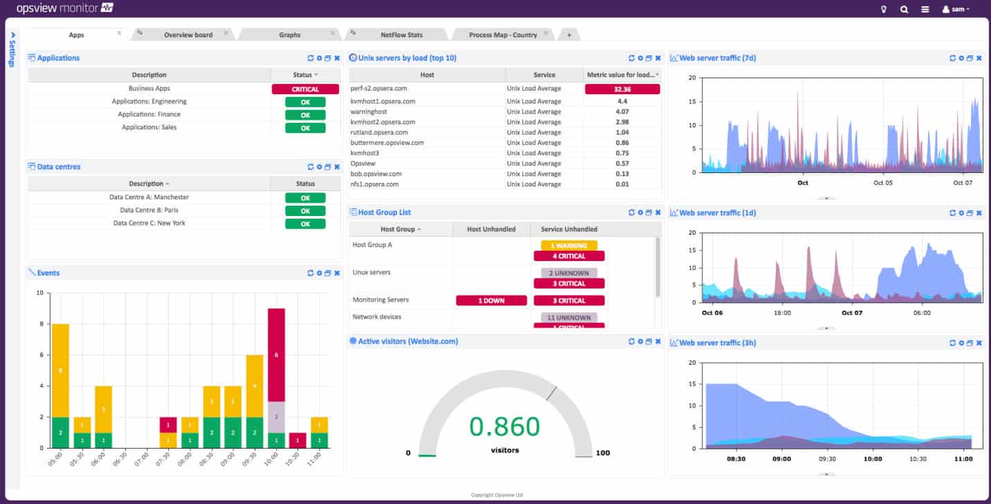 Dashboard delle Performance DevOps